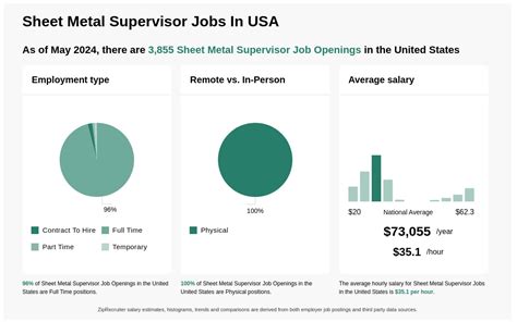 Sheet Metal Supervisor Jobs, Employment 